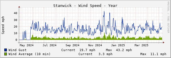 Stanwick Windspeed Year