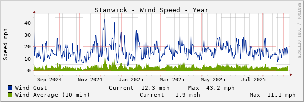 Stanwick Windspeed Year