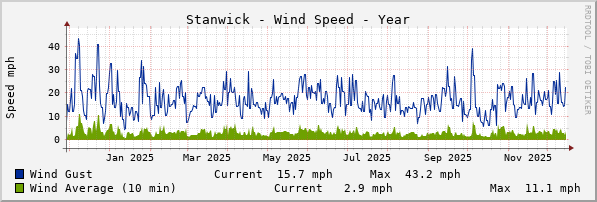 Stanwick Windspeed Year