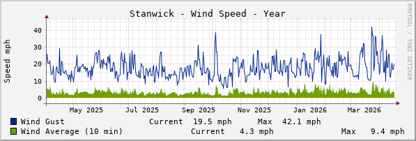 Stanwick Windspeed Year