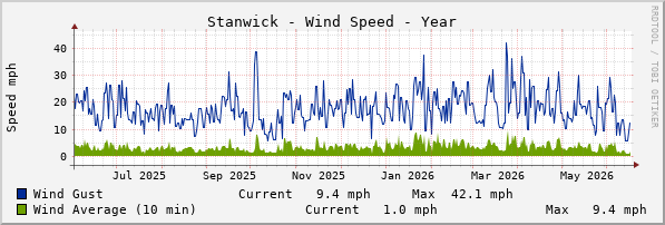 Stanwick Windspeed Year
