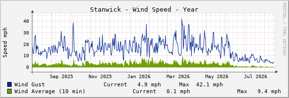 Stanwick Windspeed Year