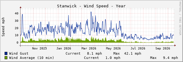 Stanwick Windspeed Year